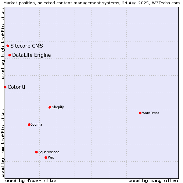 Market position of DataLife Engine vs. Sitecore CMS vs. Cotonti