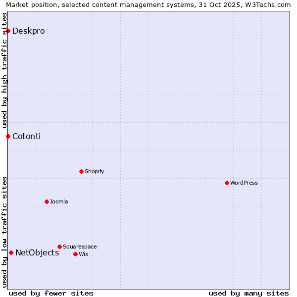Market position of NetObjects vs. Deskpro vs. Cotonti