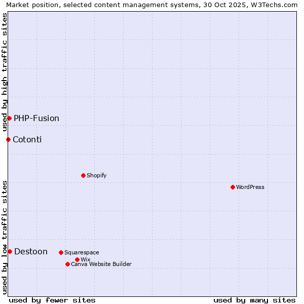Market position of Destoon vs. PHP-Fusion vs. Cotonti