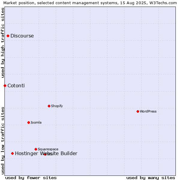 Market position of Hostinger Website Builder vs. Discourse vs. Cotonti
