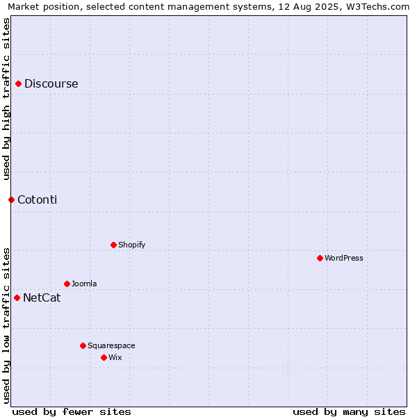 Market position of Discourse vs. NetCat vs. Cotonti