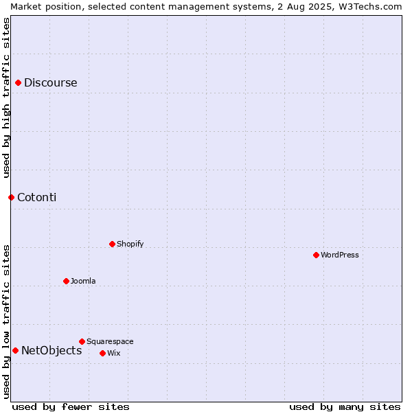 Market position of Discourse vs. NetObjects vs. Cotonti