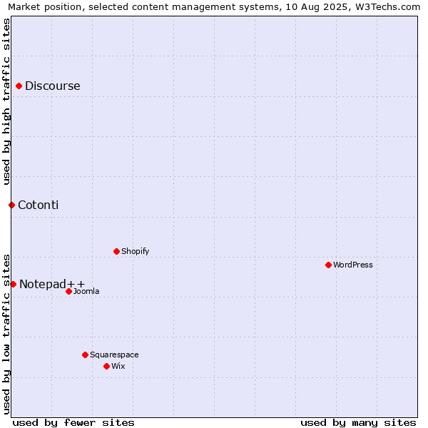 Market position of Discourse vs. Notepad++ vs. Cotonti