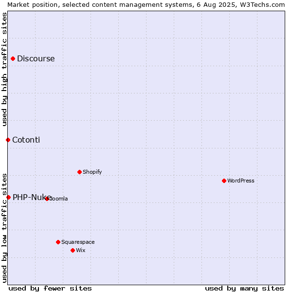 Market position of Discourse vs. PHP-Nuke vs. Cotonti