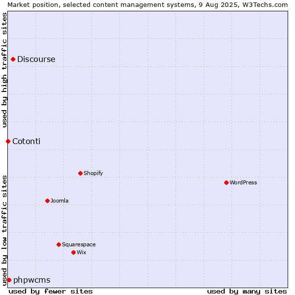 Market position of Discourse vs. phpwcms vs. Cotonti