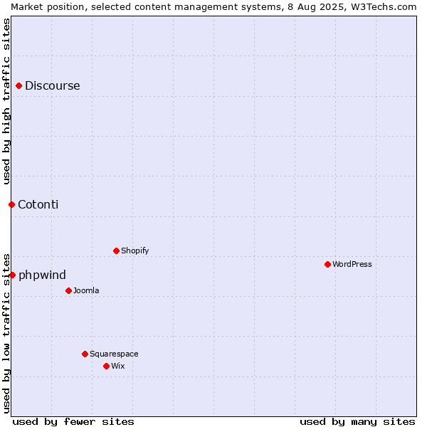 Market position of Discourse vs. phpwind vs. Cotonti