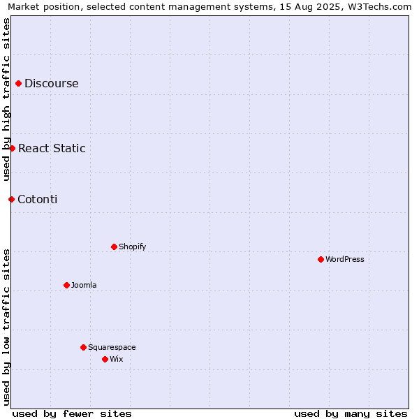 Market position of Discourse vs. React Static vs. Cotonti
