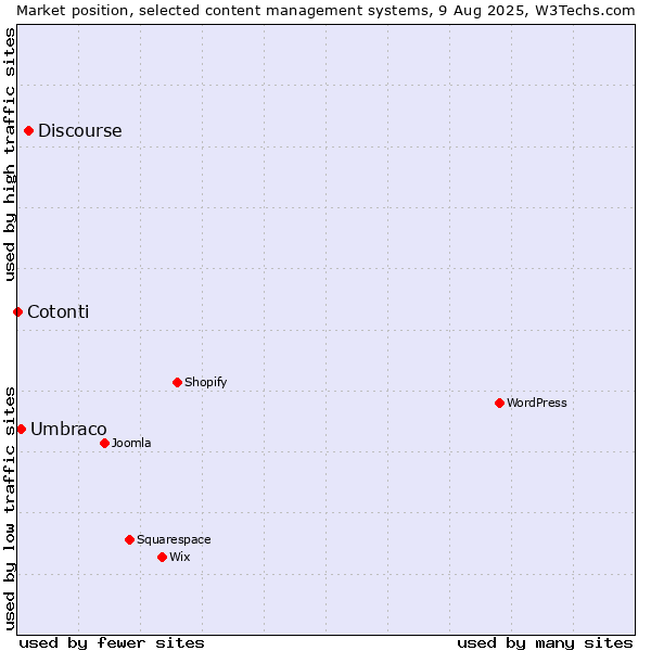 Market position of Discourse vs. Umbraco vs. Cotonti