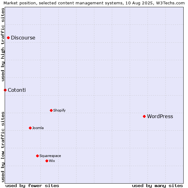 Market position of WordPress vs. Discourse vs. Cotonti