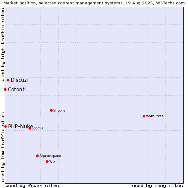 Market position of Discuz! vs. PHP-Nuke vs. Cotonti
