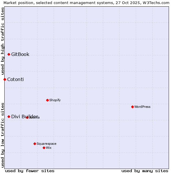 Market position of Divi Builder vs. GitBook vs. Cotonti