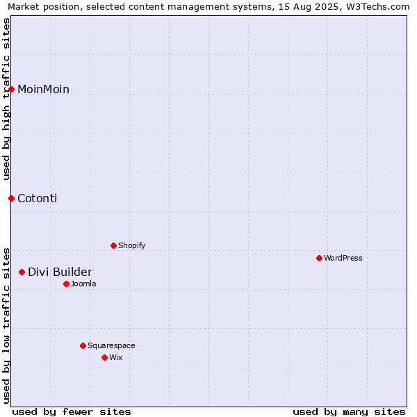 Market position of Divi Builder vs. MoinMoin vs. Cotonti