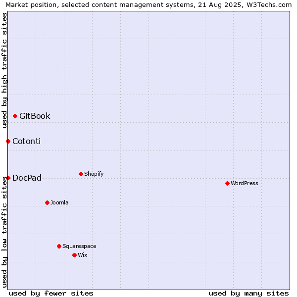Market position of GitBook vs. Cotonti vs. DocPad