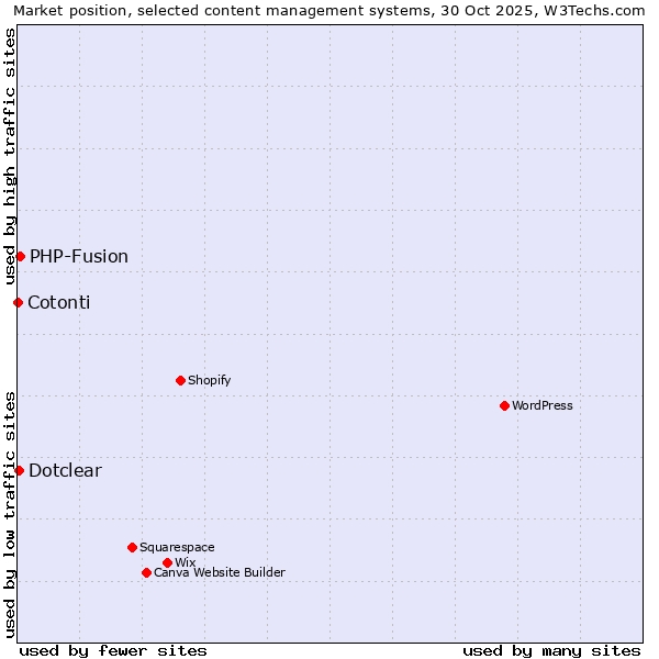 Market position of PHP-Fusion vs. Dotclear vs. Cotonti