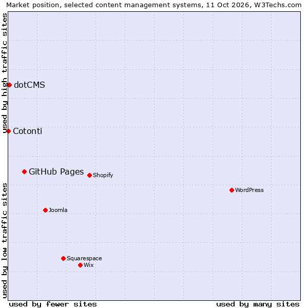 Market position of GitHub Pages vs. dotCMS vs. Cotonti
