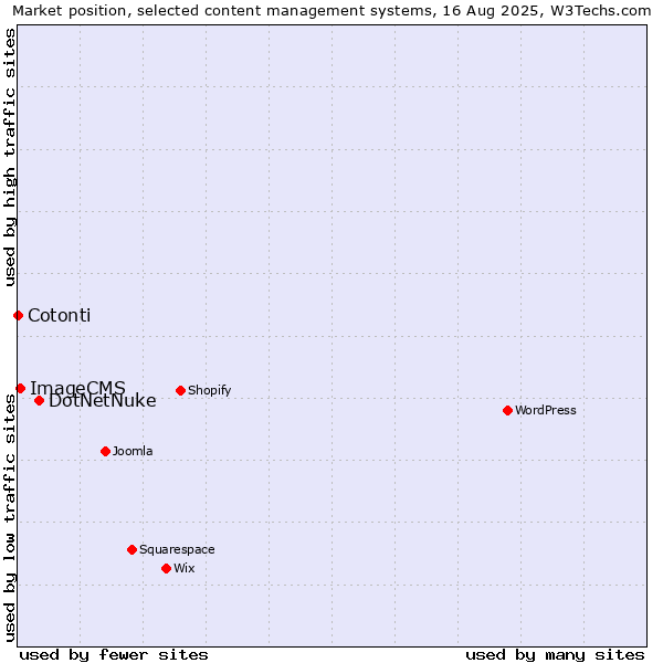 Market position of DotNetNuke vs. ImageCMS vs. Cotonti
