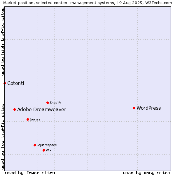 Market position of WordPress vs. Adobe Dreamweaver vs. Cotonti