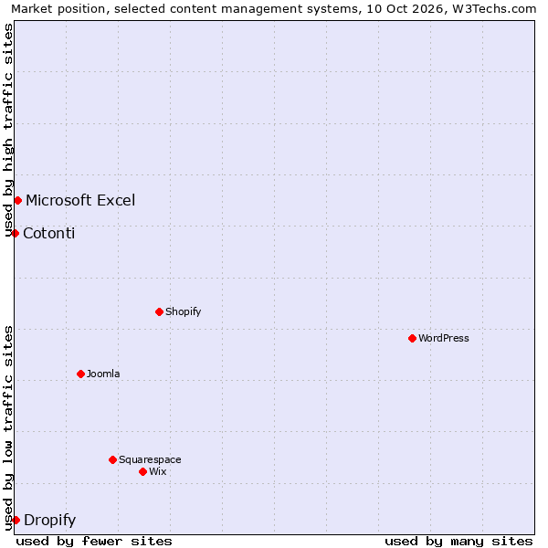 Market position of Microsoft Excel vs. Dropify vs. Cotonti
