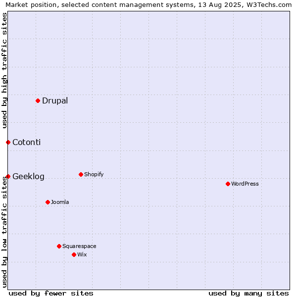 Market position of Drupal vs. Cotonti vs. Geeklog
