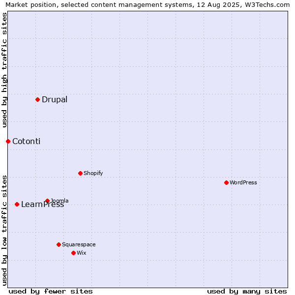 Market position of Drupal vs. LearnPress vs. Cotonti