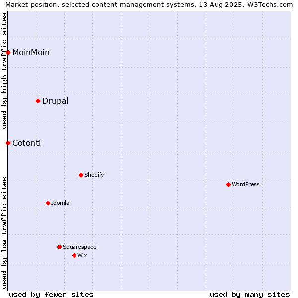 Market position of Drupal vs. MoinMoin vs. Cotonti