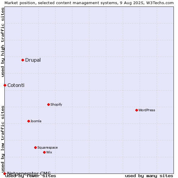 Market position of Drupal vs. Cotonti vs. Netgenerator CMS