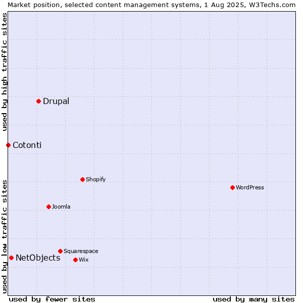 Market position of Drupal vs. NetObjects vs. Cotonti