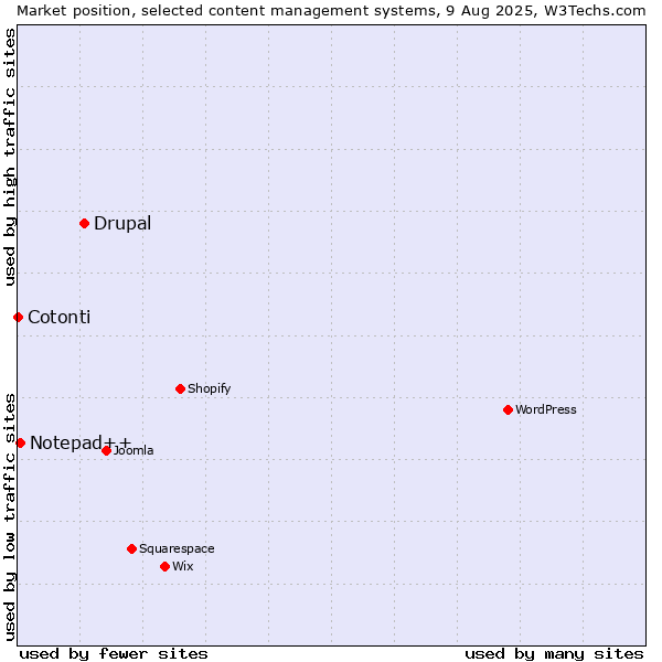 Market position of Drupal vs. Notepad++ vs. Cotonti