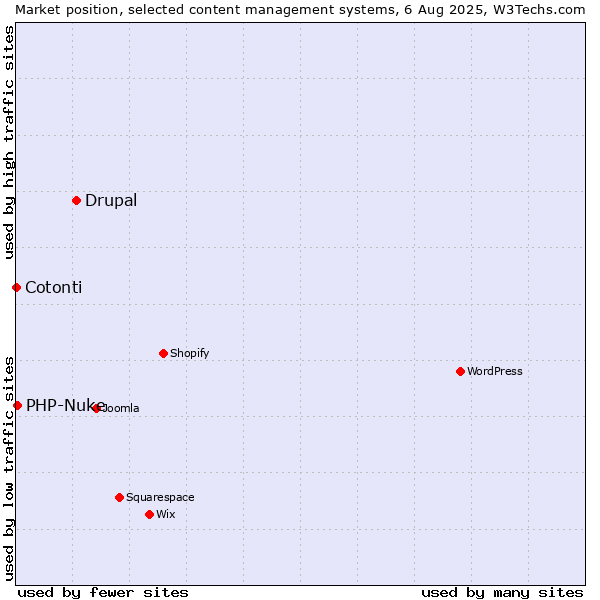 Market position of Drupal vs. PHP-Nuke vs. Cotonti
