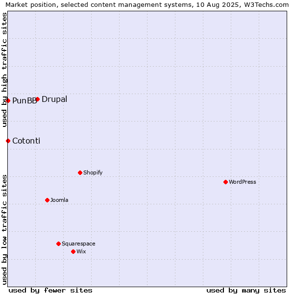 Market position of Drupal vs. PunBB vs. Cotonti