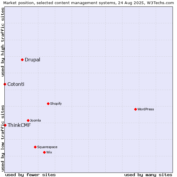 Market position of Drupal vs. ThinkCMF vs. Cotonti