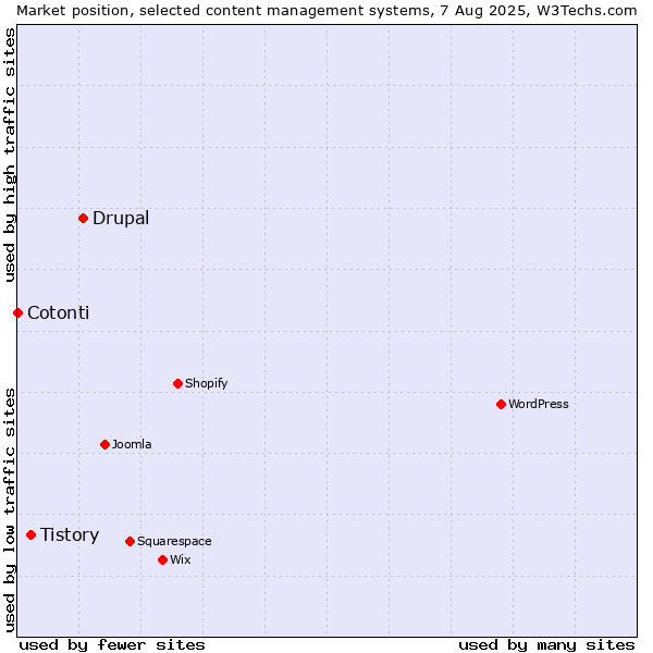 Market position of Drupal vs. Tistory vs. Cotonti