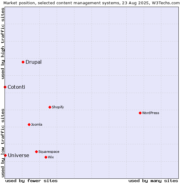 Market position of Drupal vs. Universe vs. Cotonti