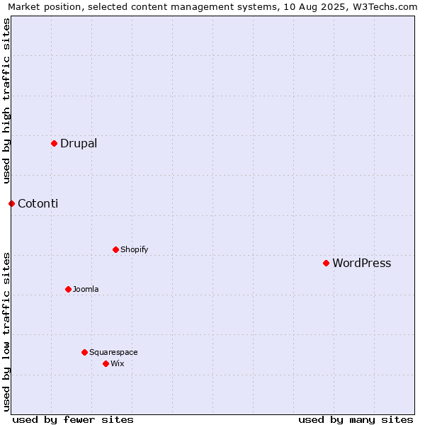 Market position of WordPress vs. Drupal vs. Cotonti