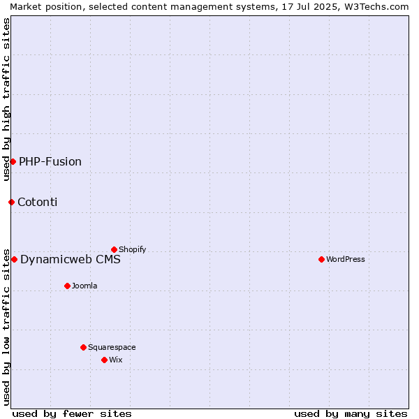 Market position of Dynamicweb CMS vs. PHP-Fusion vs. Cotonti