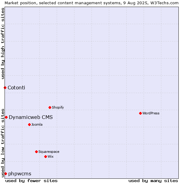 Market position of Dynamicweb CMS vs. phpwcms vs. Cotonti