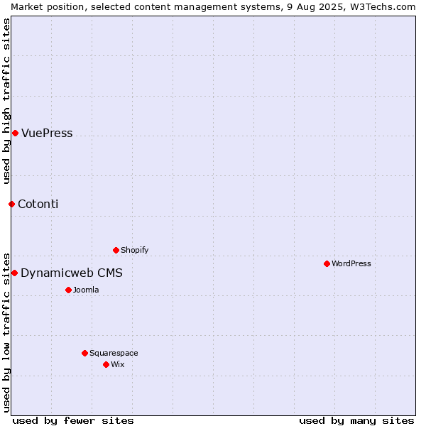 Market position of VuePress vs. Dynamicweb CMS vs. Cotonti