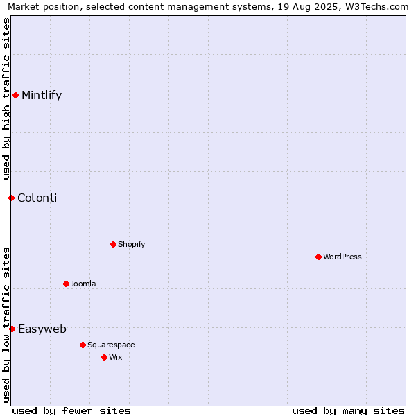 Market position of Mintlify vs. Easyweb vs. Cotonti