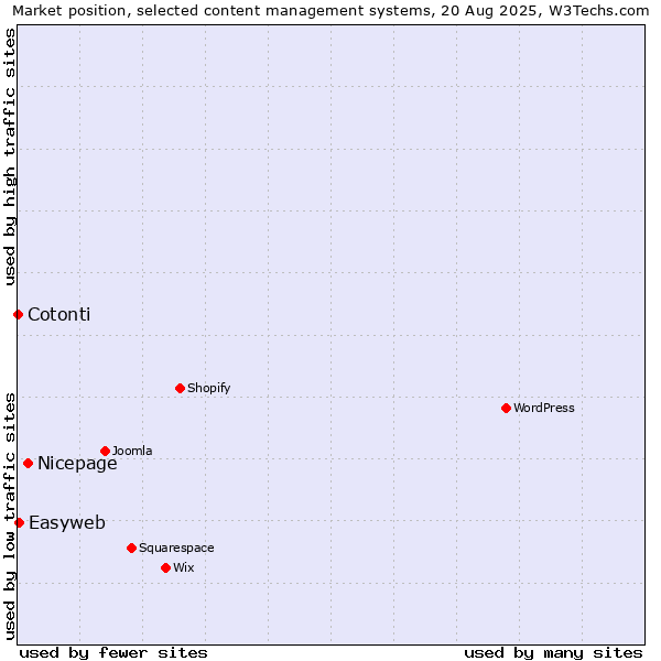 Market position of Nicepage vs. Easyweb vs. Cotonti