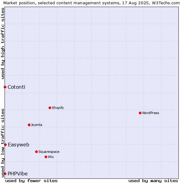 Market position of Easyweb vs. Cotonti vs. PHPVibe