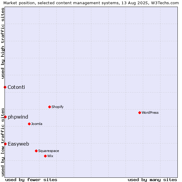Market position of Easyweb vs. phpwind vs. Cotonti