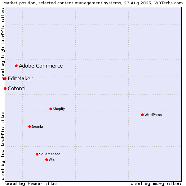 Market position of Adobe Commerce vs. EditMaker vs. Cotonti