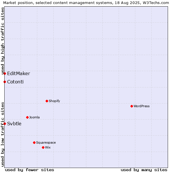 Market position of EditMaker vs. Cotonti vs. Svbtle