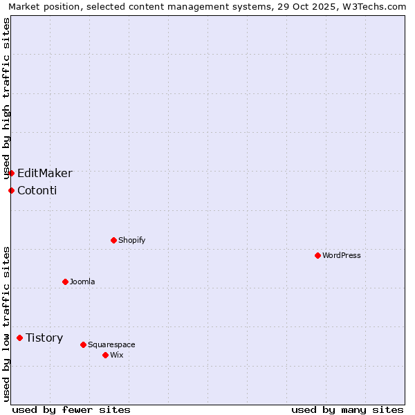 Market position of Tistory vs. EditMaker vs. Cotonti