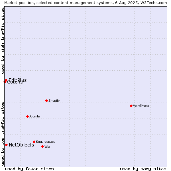 Market position of NetObjects vs. EditPlus vs. Cotonti