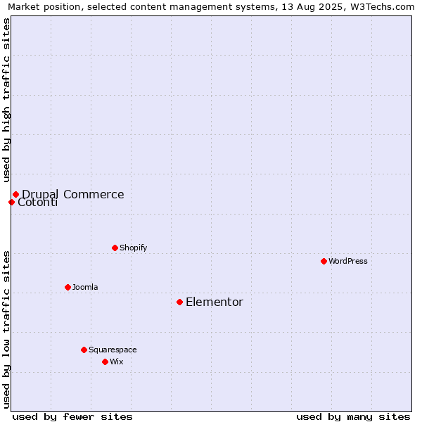 Market position of Elementor vs. Drupal Commerce vs. Cotonti