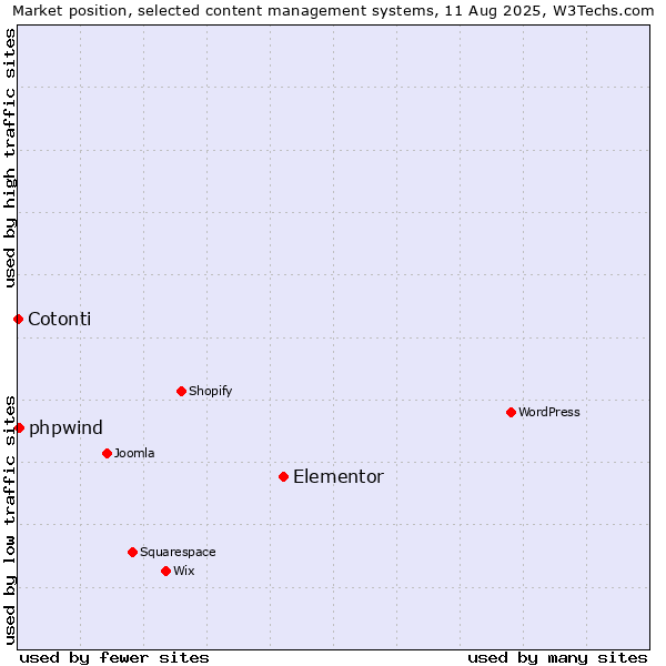 Market position of Elementor vs. phpwind vs. Cotonti