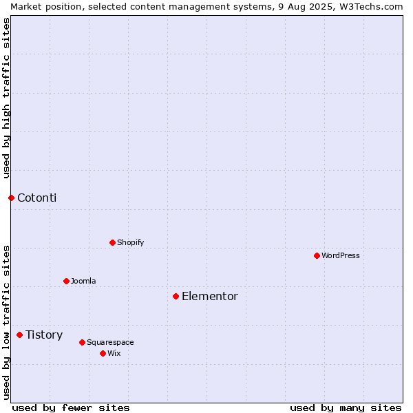Market position of Elementor vs. Tistory vs. Cotonti