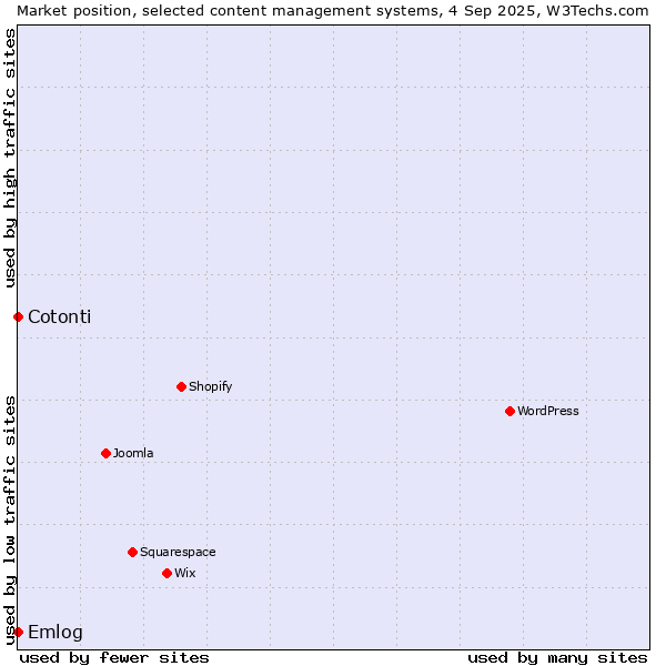 Market position of Emlog vs. Cotonti
