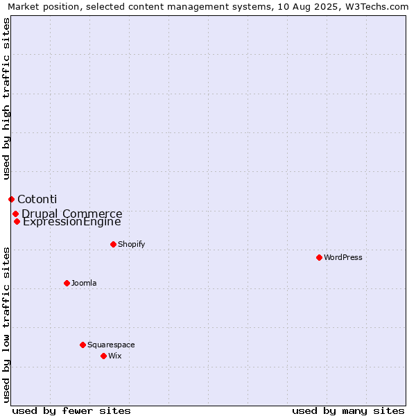 Market position of ExpressionEngine vs. Drupal Commerce vs. Cotonti